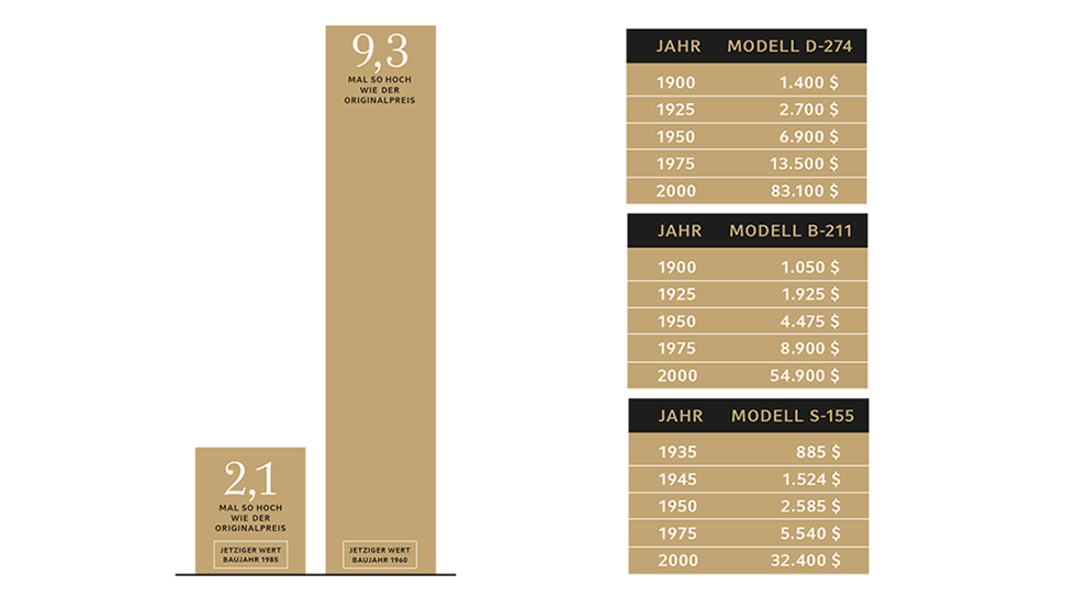 Ihr Steinway Investment Investement-Grafik